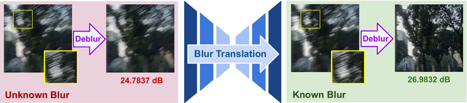 Blur2Blur: Blur Conversion for Unsupervised Image Deblurring on Unknown Domains