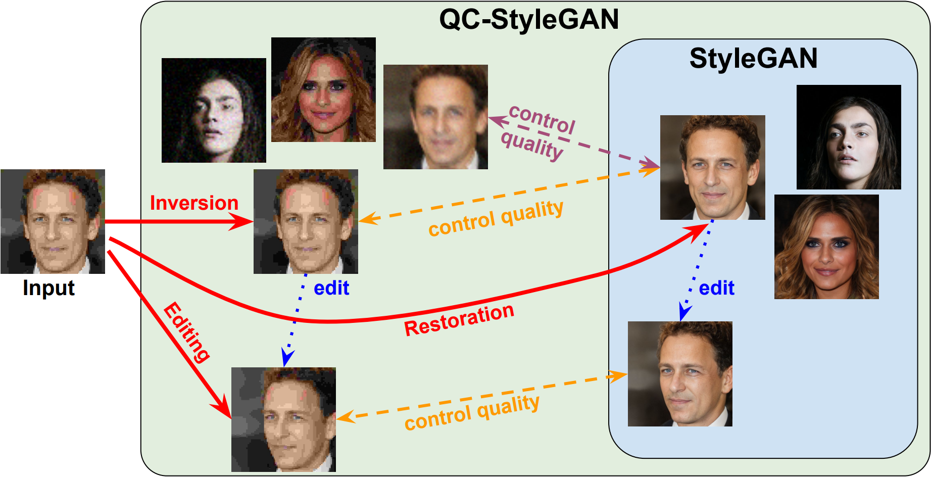 QC-StyleGAN – Quality Controllable Image Generation and Manipulation